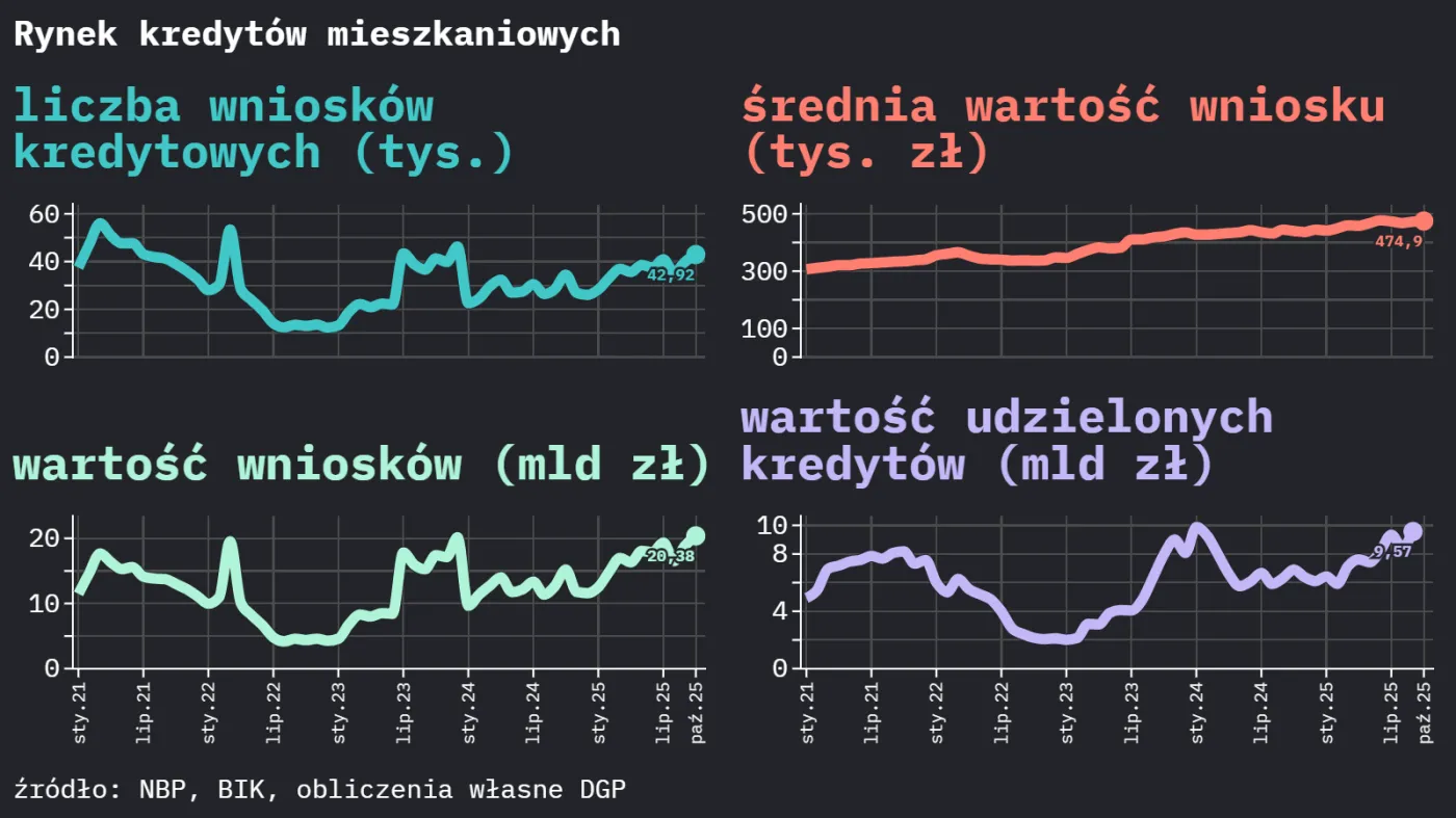 Wykresy pokazujące trendy na rynku kredytów mieszkaniowych