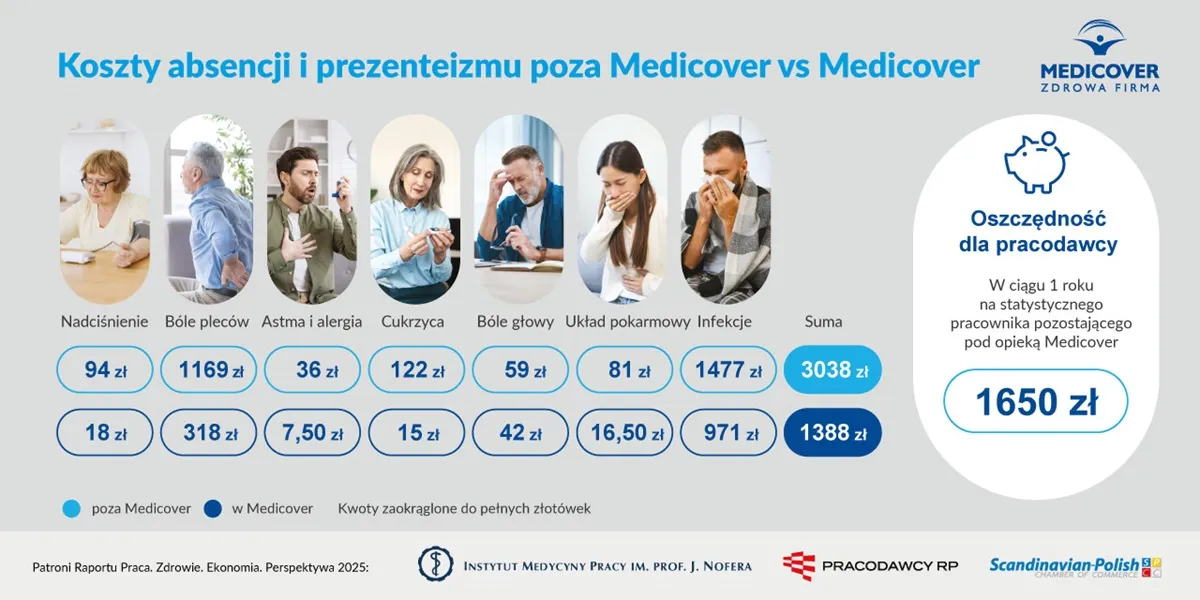 Zdrowie pracowników się opłaca – oszczędności liczone w miliardach, korzyści bezcenne