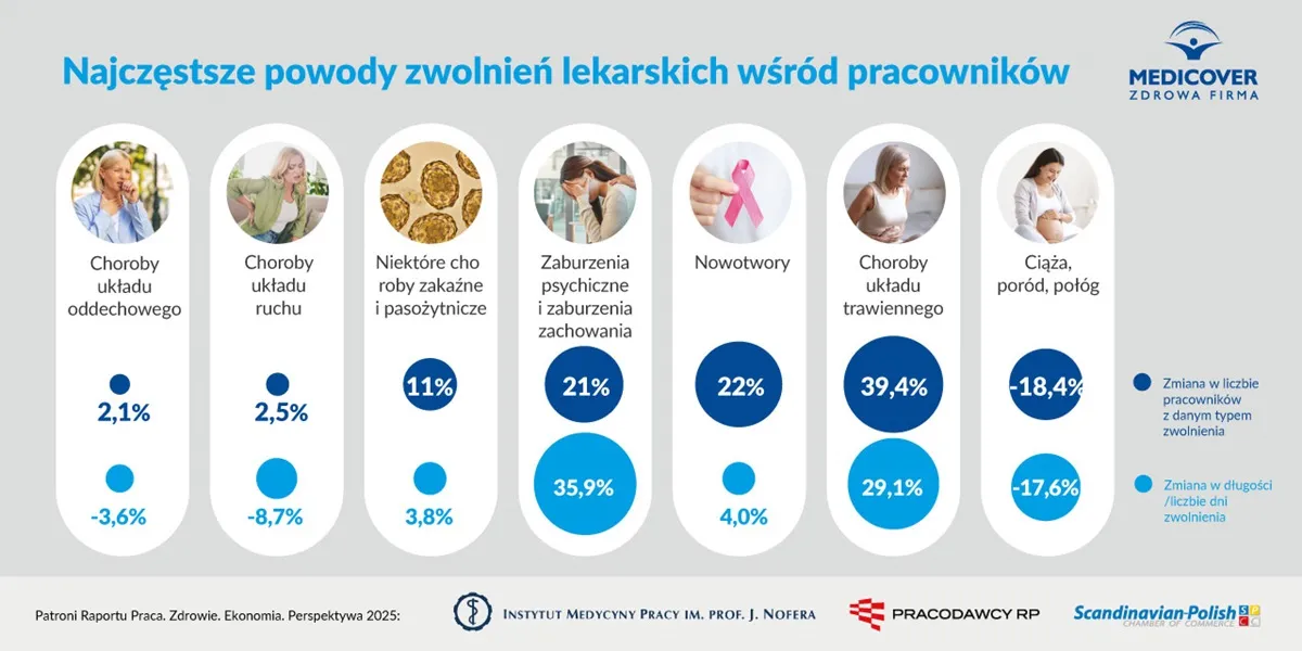 Zdrowie pracowników się opłaca – oszczędności liczone w miliardach, korzyści bezcenne