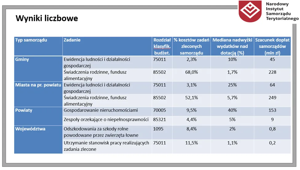 Prezentacja "W otchłani niepewności, czyli o finansowaniu zadań zleconych samorządom terytorialnym" Narodowego Instytutu Samorządu Terytorialnego