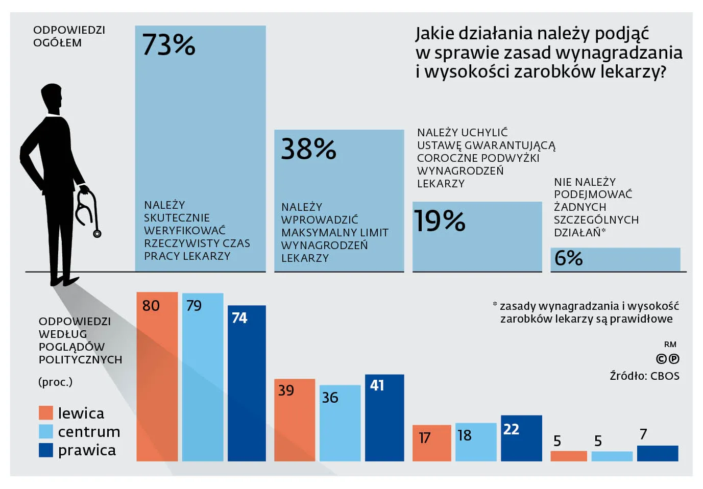 Jakie działania należy podjąć w sprawie wynagradzania i wysokości zarobków lekarzy