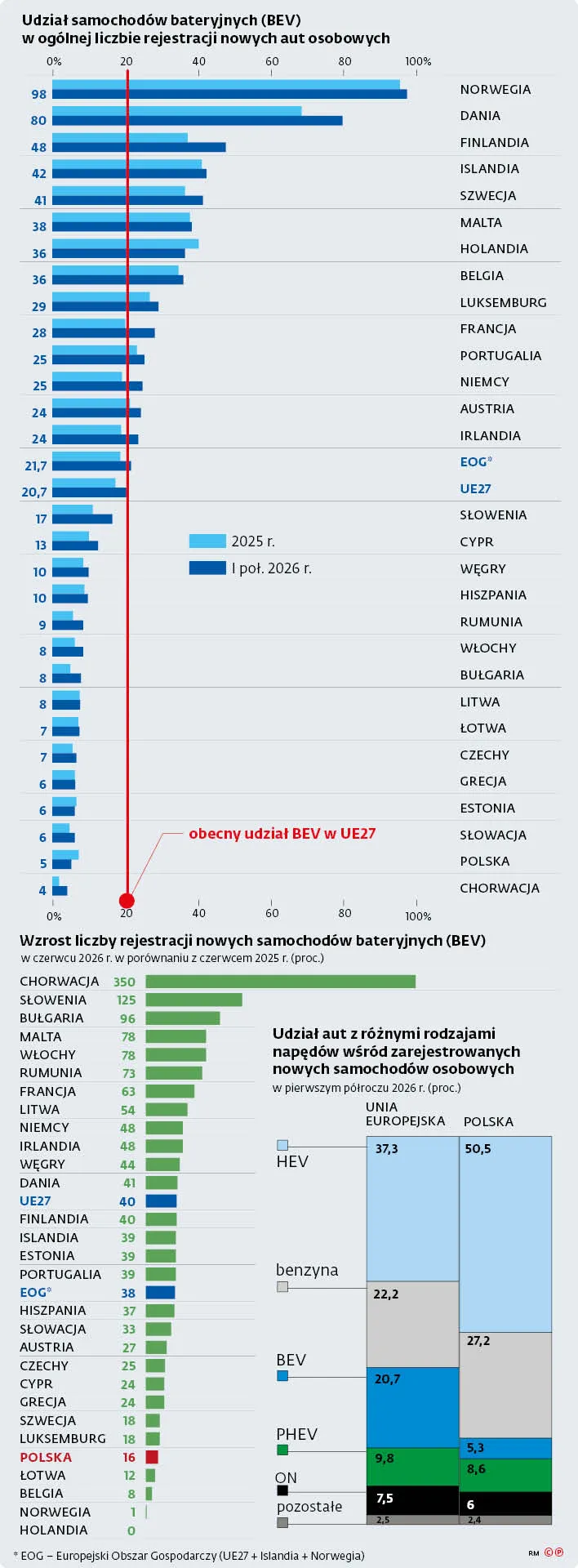 Udział samochodów bateryjnych (BEV) w ogólnej liczbie rejestracji nowych aut osobowych