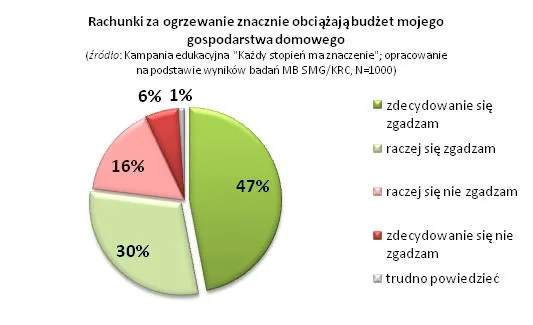 661064-wykres-rachunki-za-ogrzewanie-znacznie-obciazaja-budzet-gd-kazdy-stopien-ma-znaczenie.jpg