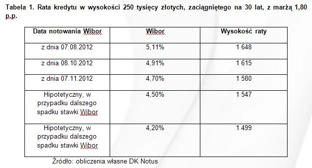 1085472-rata-kredytu-w-wysokosci-250-tysiecy-zlotych-zaciagnietego-na-30-lat-z-marza-1-80-p-p.jpg
