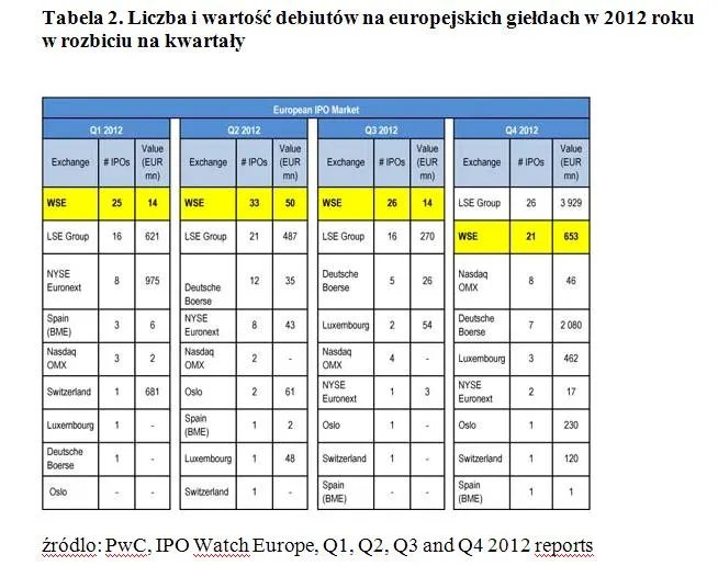 1171144-liczba-i-wartosc-debiutow-na-europejskich-gieldach-w-2012-roku-w-rozbiciu-na-kwartaly.jpg