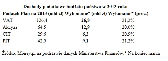 1302488-dochody-podatkowe-budzetu-panstwa-w-2013-roku.png