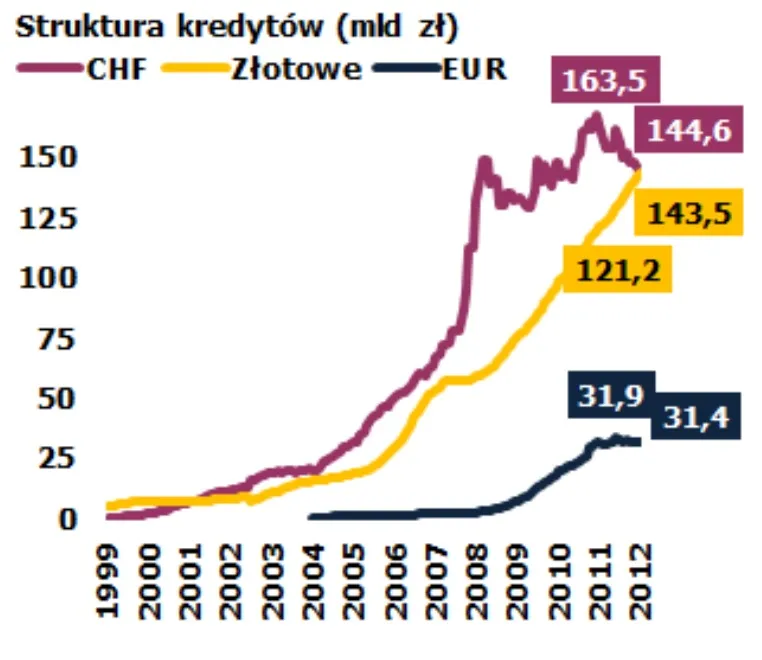 1361449-struktura-kredytow-mieszkaniowych-zrodlo-knf-prezentacja-nt-sytuacji-bankow-w-2012-r.jpg