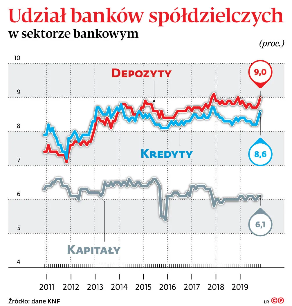 4425474-u766bb-graf-20a10-20udzial-20bankow-20spoldzielczych-20w-20sektorze-20bankowym-20-p.jpg