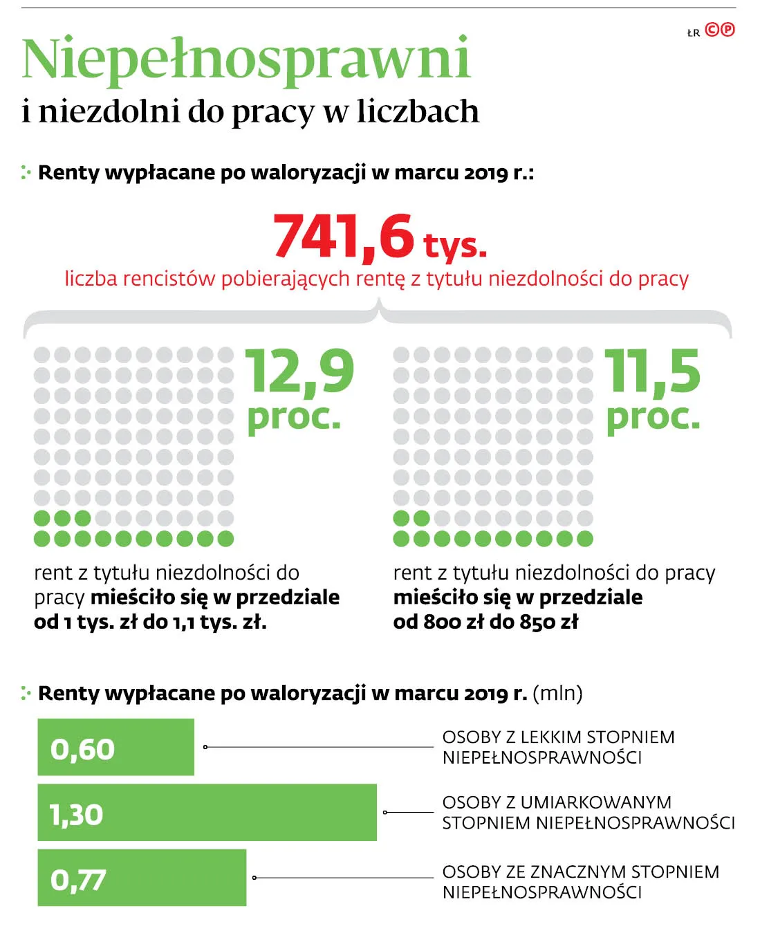 4482147-u118ce-graf-20b8-20niepelnosprawni-20i-20niezdolni-20do-20pracy-20w-20liczbach-20-c-p.jpg