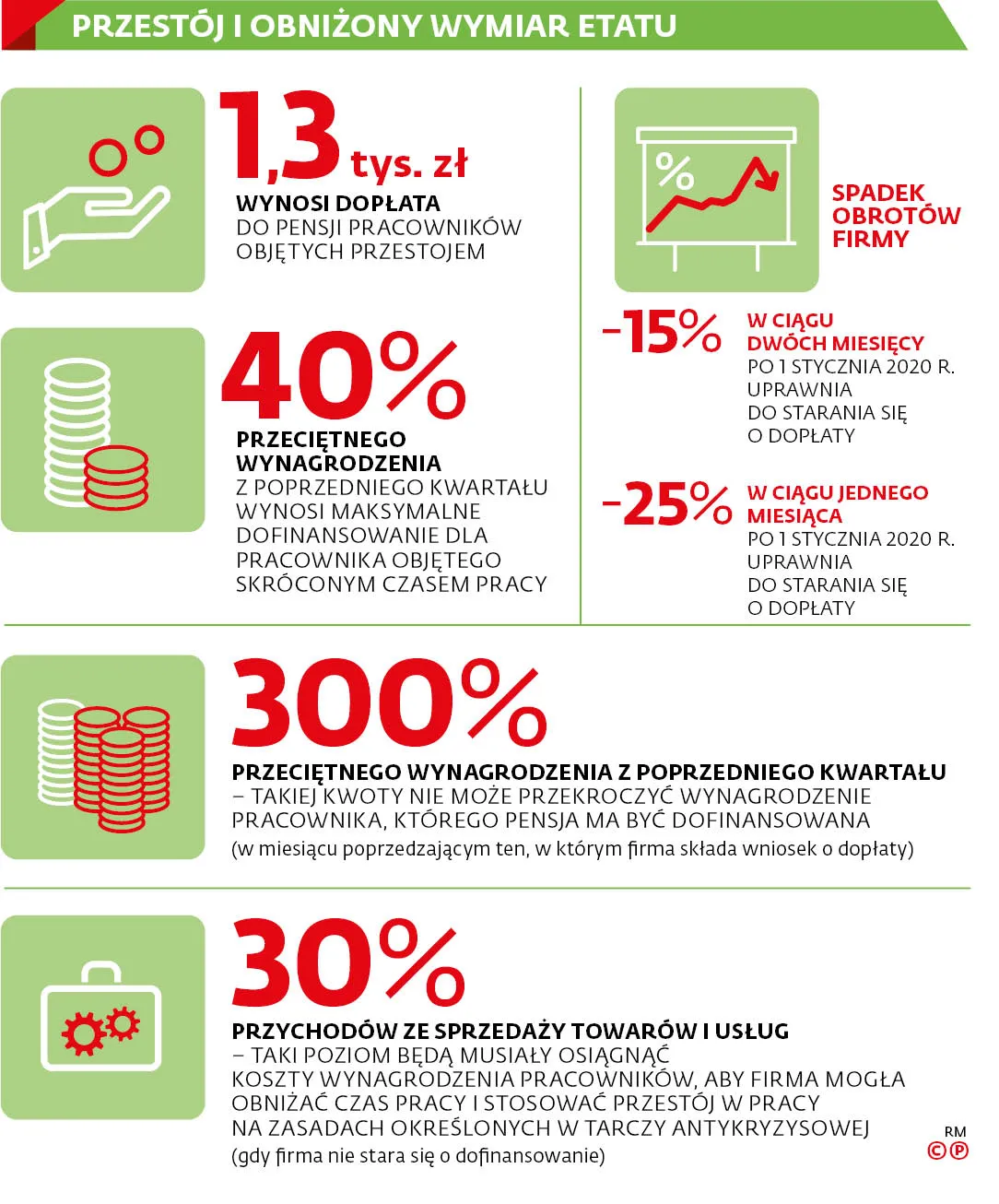 Przestój i obniżony wymiar etatu