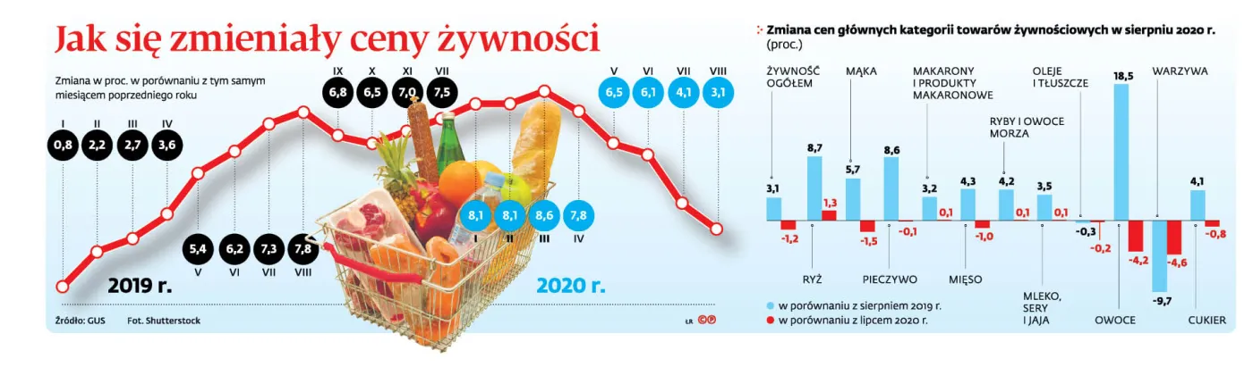Jak zmieniały się ceny żywności