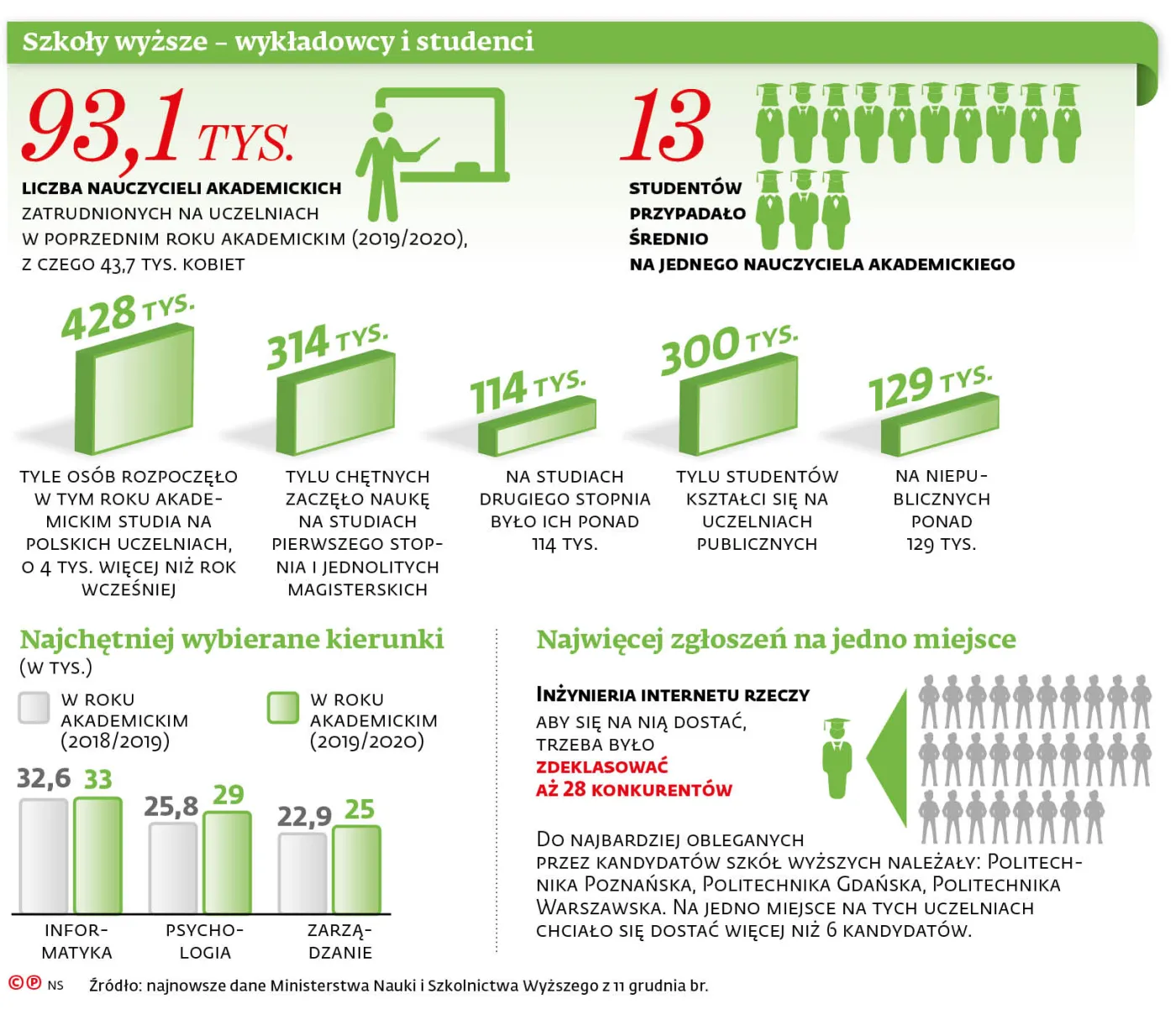 Szkoły wyższe - wykładowcy i studenci
