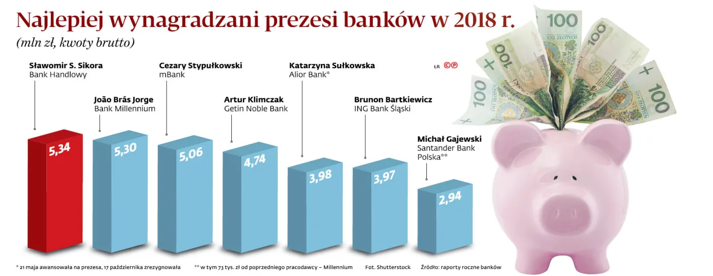 4209817-u75848-graf-20a7-20najlepiej-20wynagradzani-20prezesi-20bankow-20w-202018-20roku-20-p.jpg