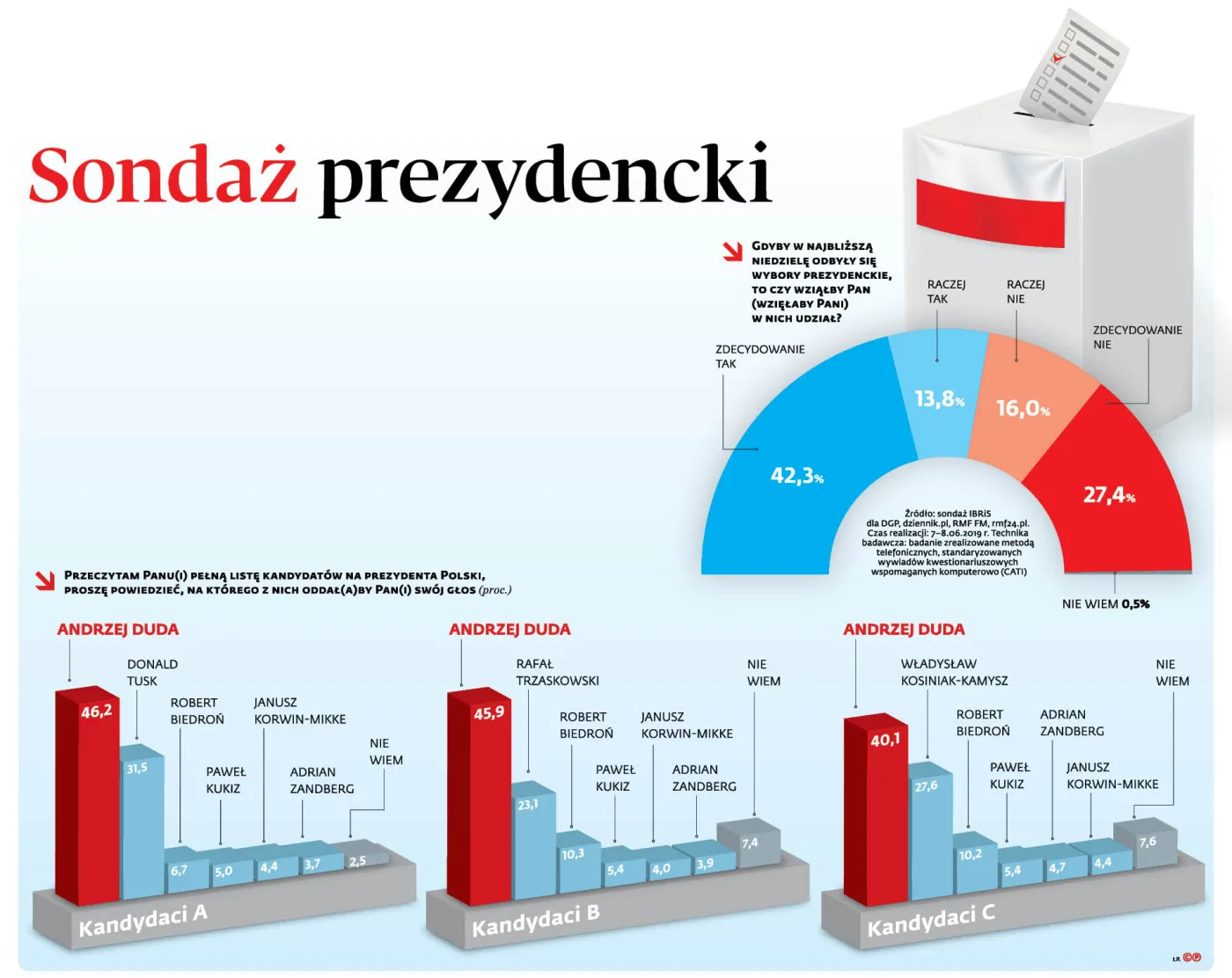 4241892-u76471-graf-20a3-20sondaz-20prezydencki-20-p.jpg