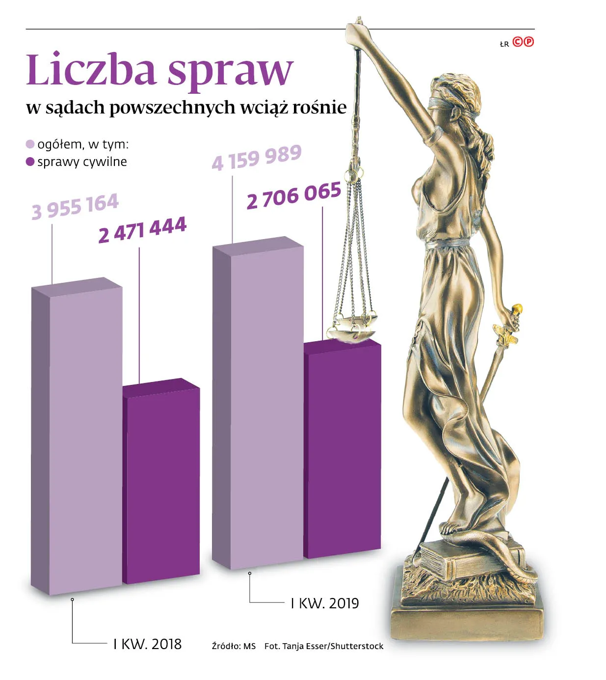 Liczba spraw w sądach powszechnych wciąż rośnie