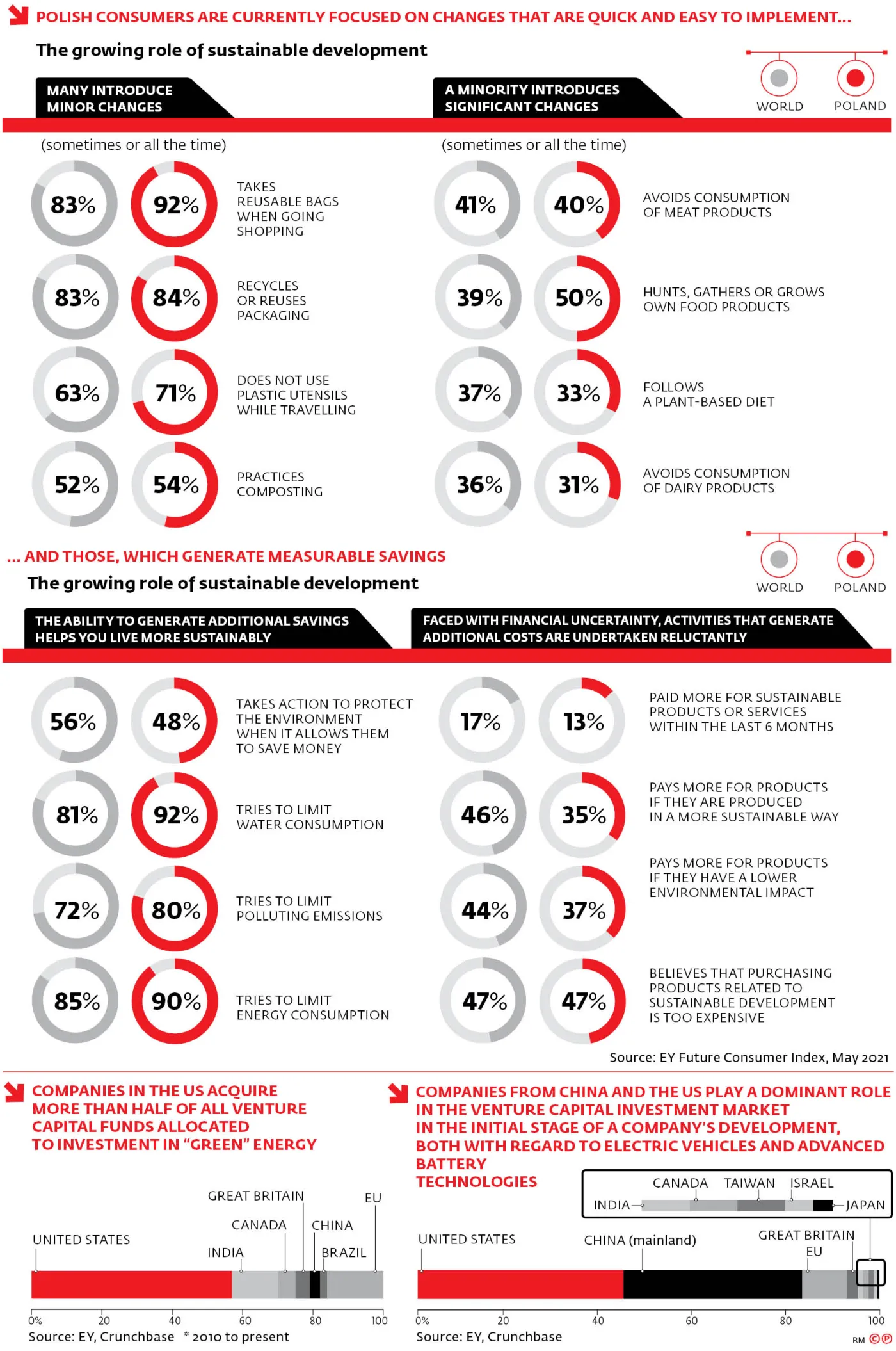 Polish consumers are currently focused on changes that are quick and easy to implement...