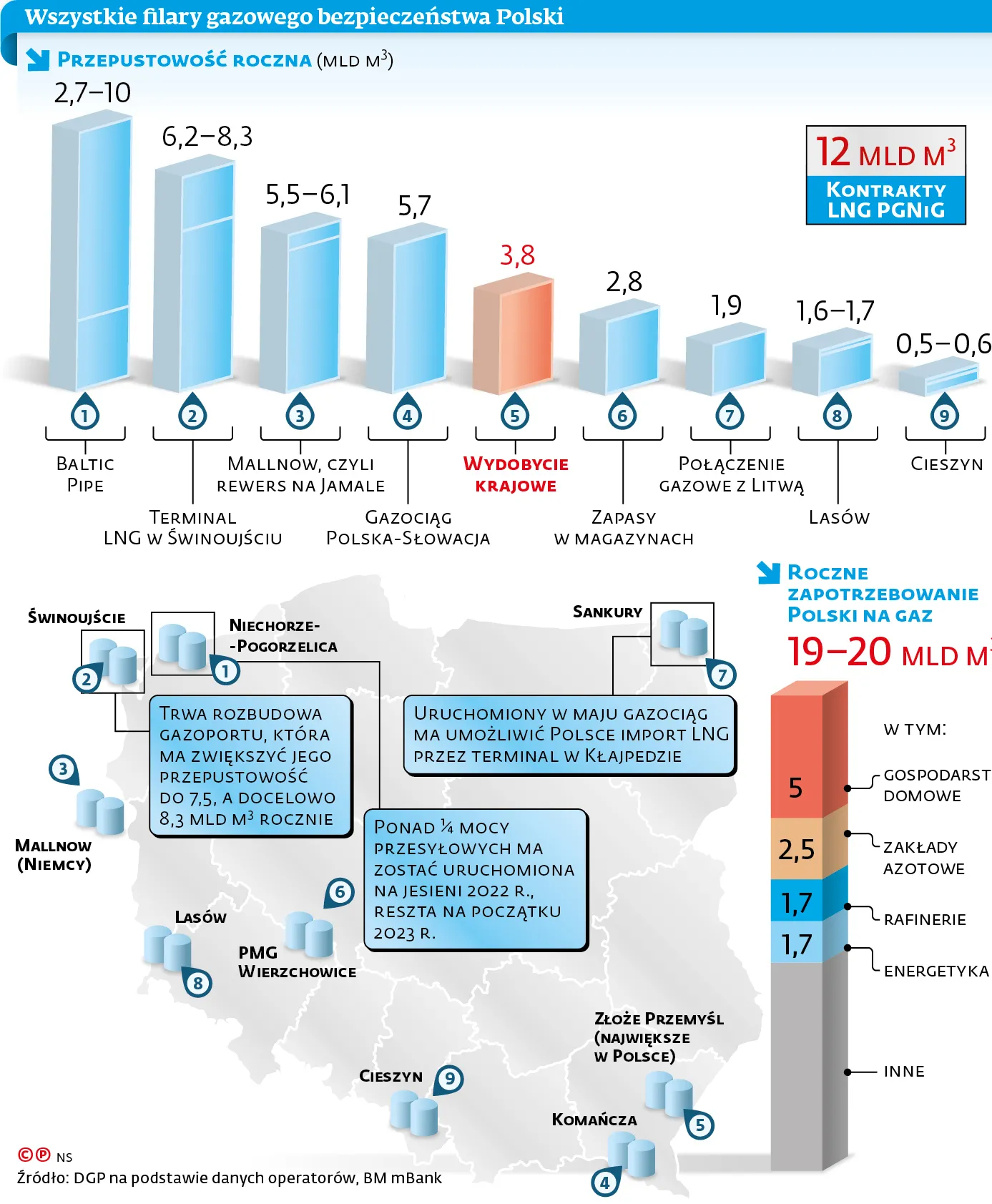 Wszystkie filary gazowego bezpieczeństwa Polski
