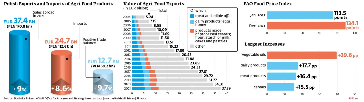 Polish Exports and Imports of Agri-Food Products