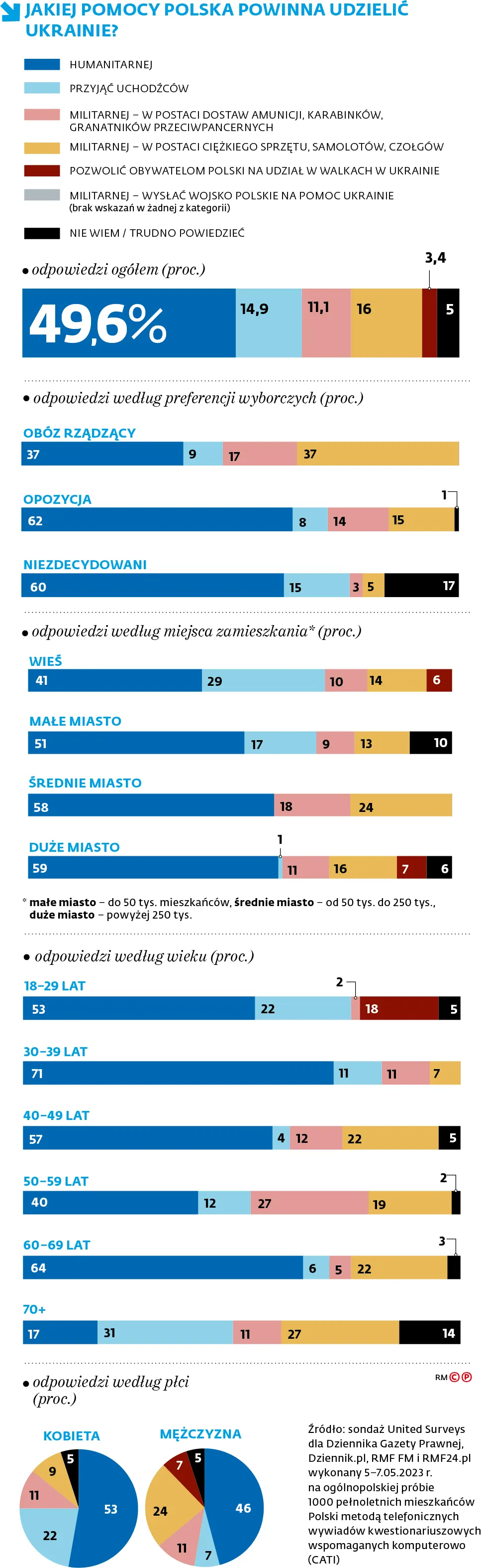 Jakiej pomocy Polska powinna udzielić Ukrainie?