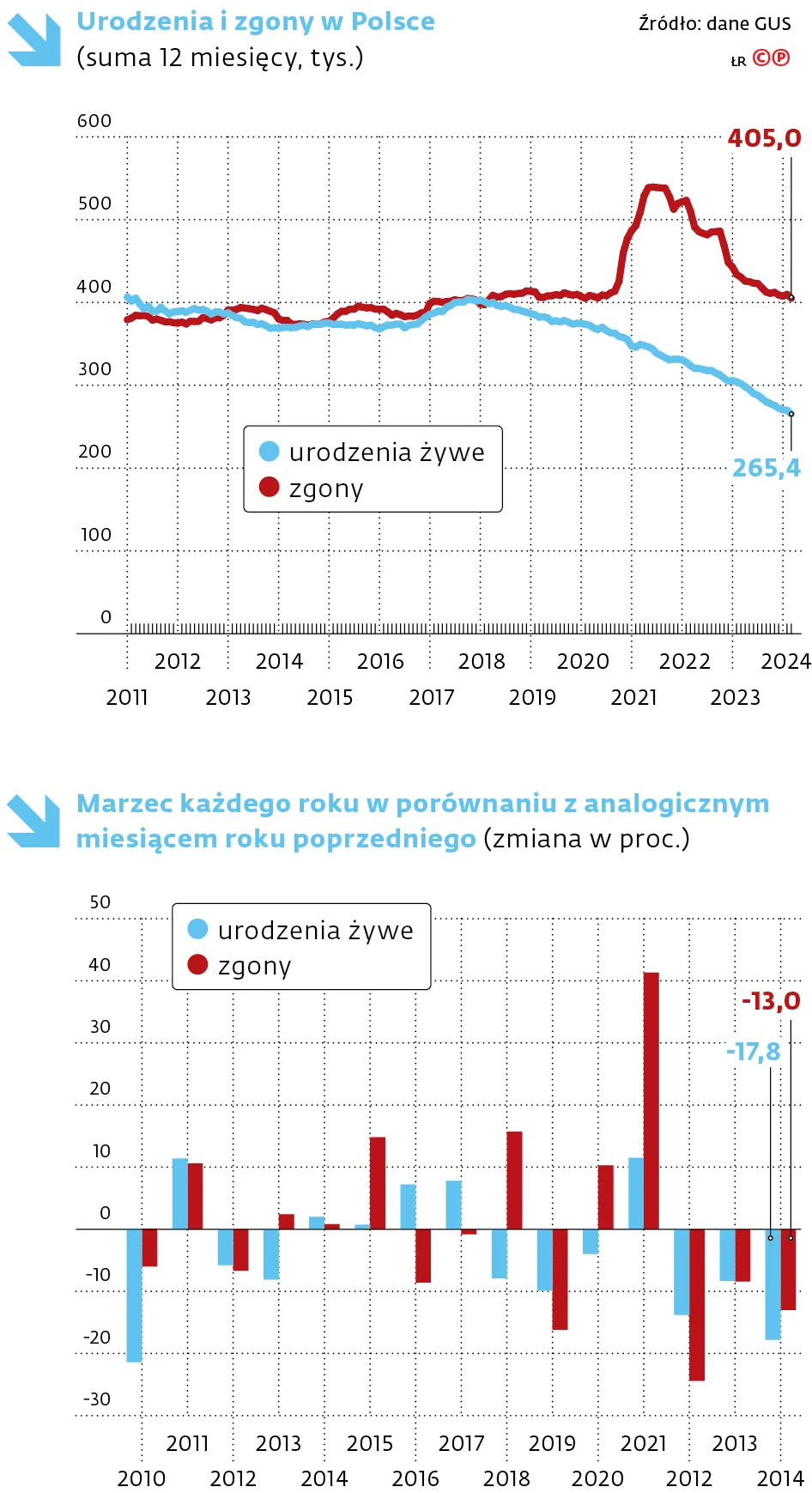 Urodzenia i zgony w Polsce (suma 12 miesięcy, tys.)