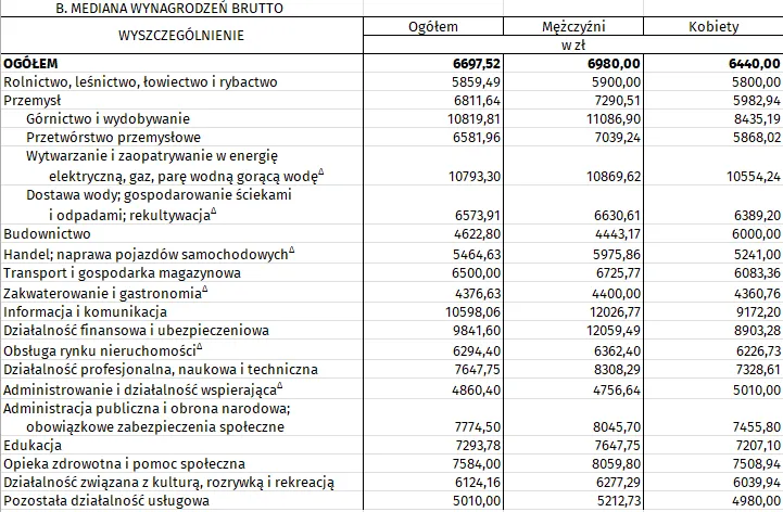 Mediana wynagrodzeń brutto w podziale na branże