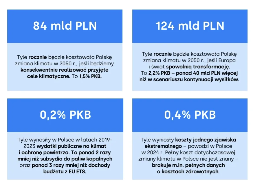 Nowy raport: Polska płaci miliardy za skutki zmiany klimatu – i będzie płacić coraz więcej