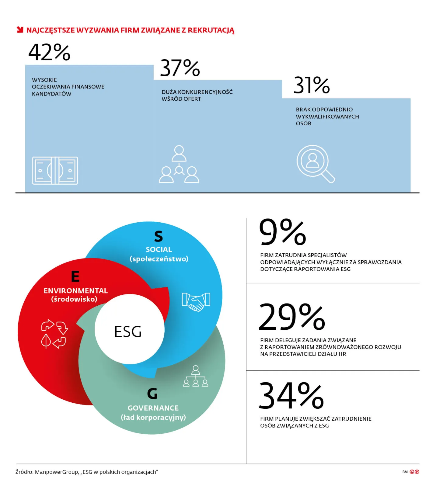 Najczęstsze wyzwania firm związane z rekrutacją