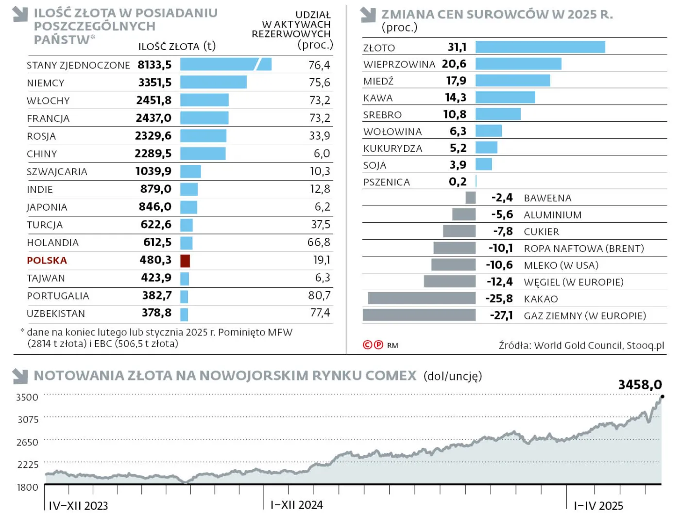Ilość złota w posiadaniu poszczególnych państw