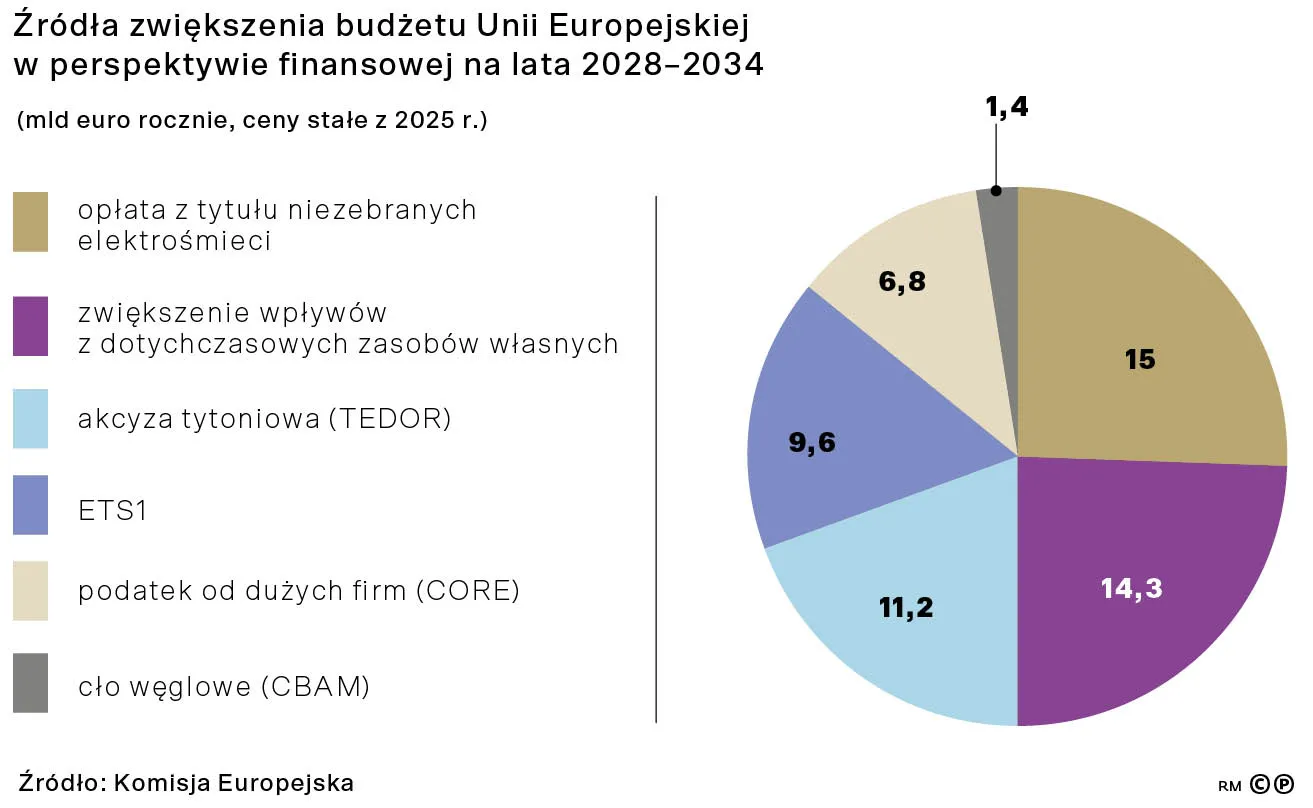 Źródła zwiększenia budżetu Unii Europejskiej w perspektywie finansowej na lata 2028-2034