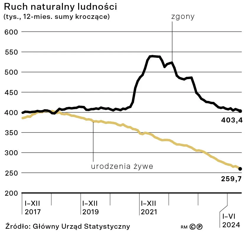 Ruch naturalny ludności (tys., 12-mies. sumy kroczące)
