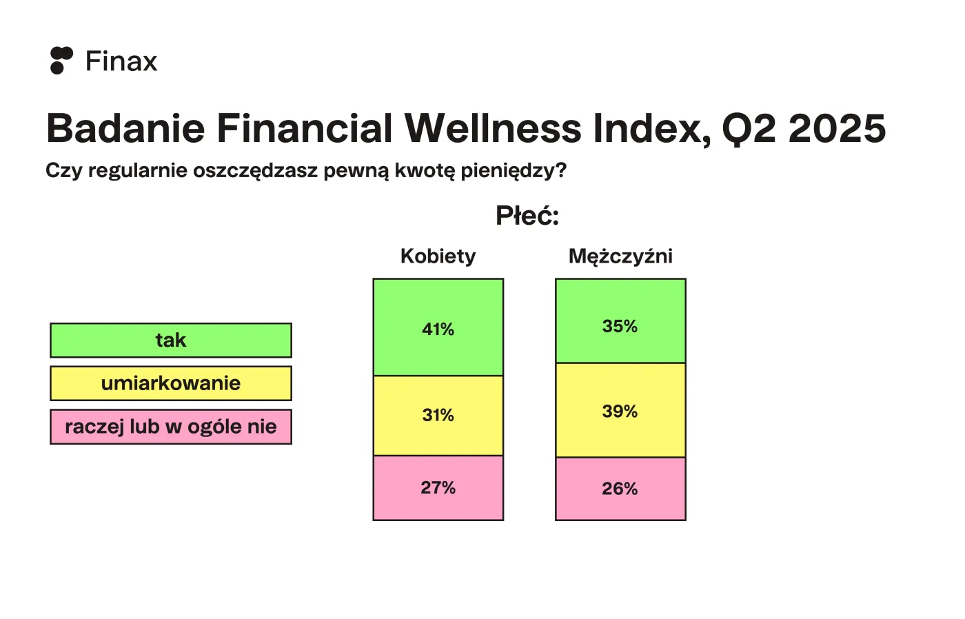 Czy regularnie oszczędzasz pewną kwotę pieniędzy?