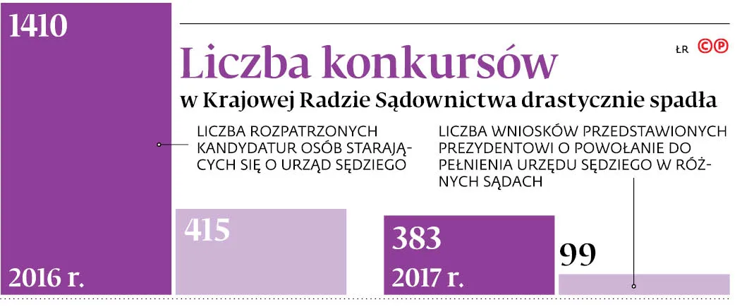 Konkursy sędziowskie mogą się przeciągnąć