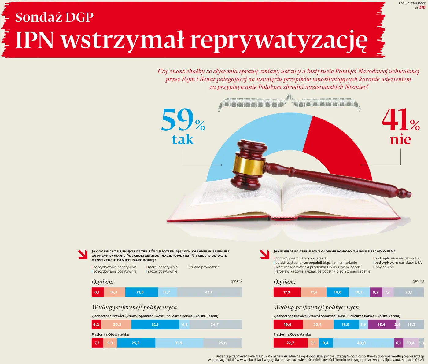 Sondaż DGP: IPN wstrzymał reprywatyzację