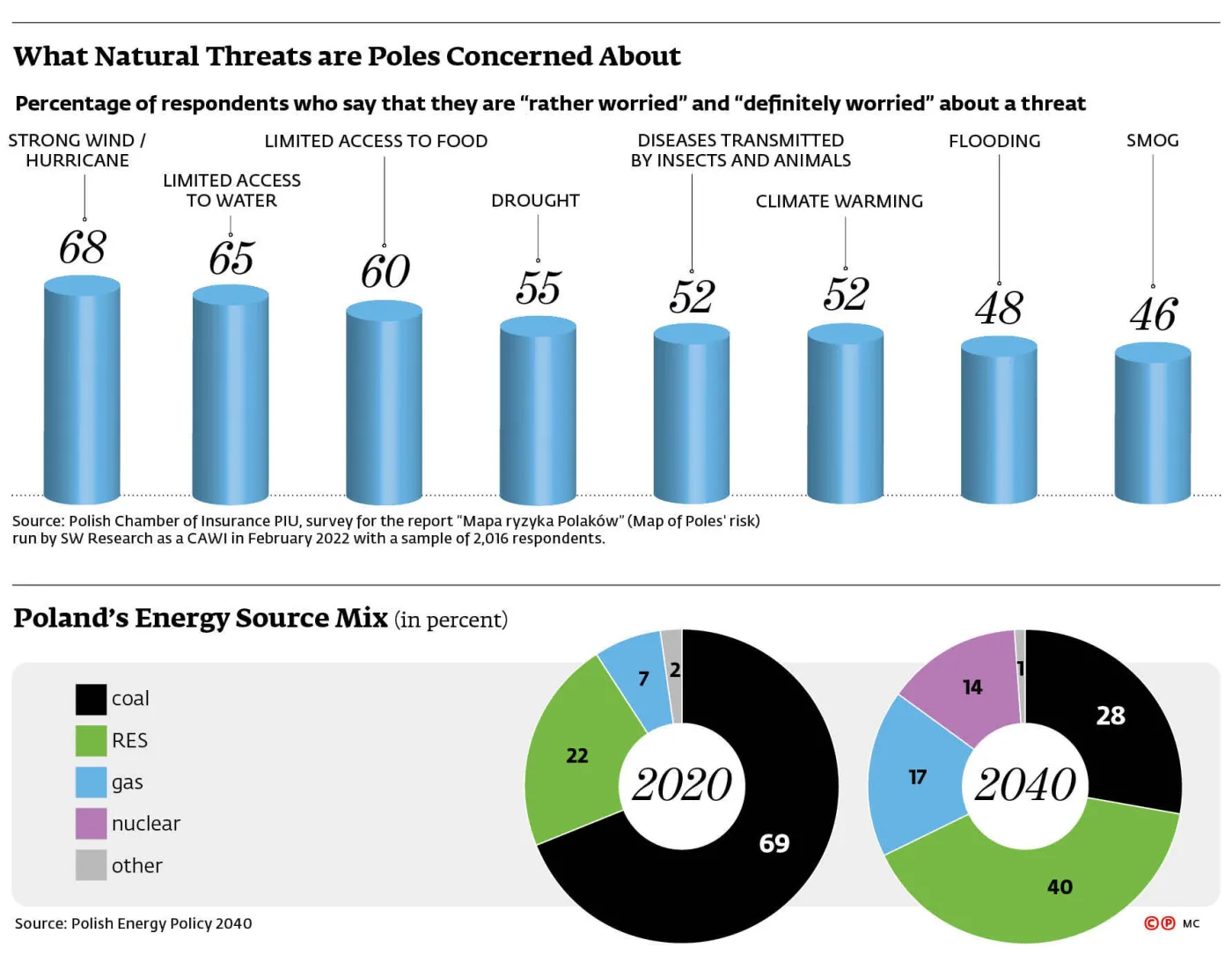 What Natural Threats are Poles Concerned About