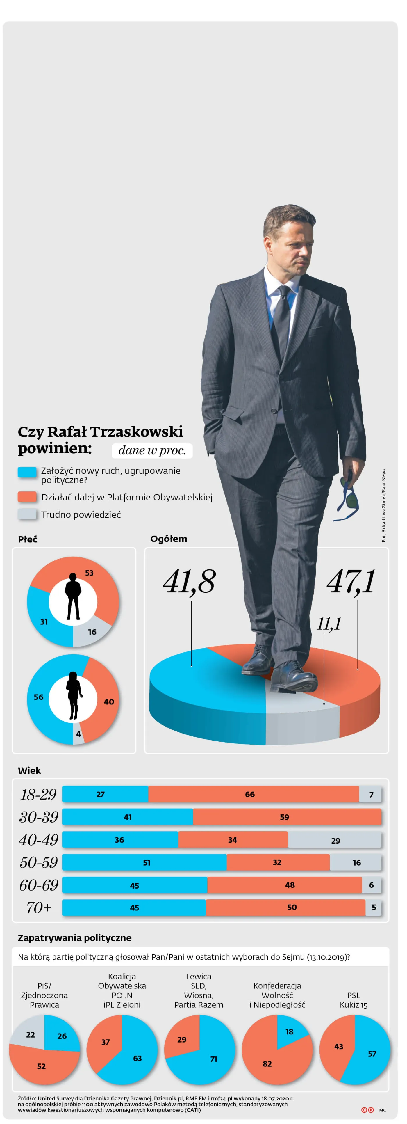Wyborcy PO za nowym szyldem