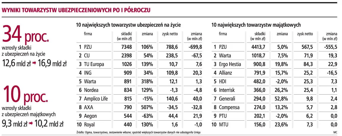 Na ubezpieczenia majątku i życia wydaliśmy 27 mld zł