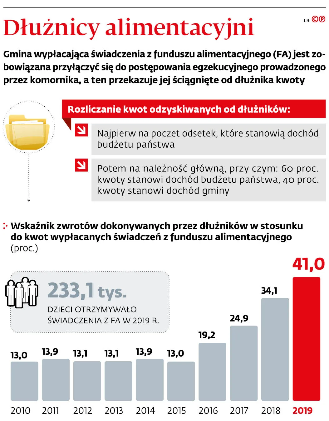 Dłużnicy alimentacyjni