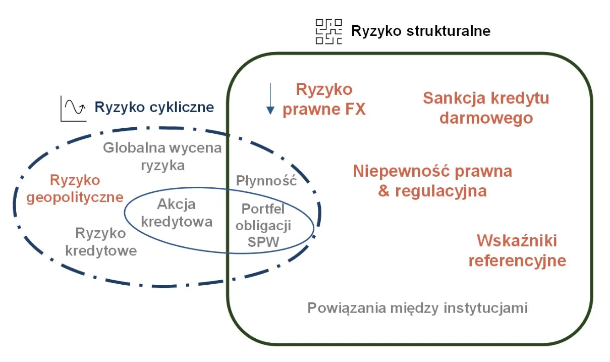 Czynniki ryzyka dla sektora finansowego
