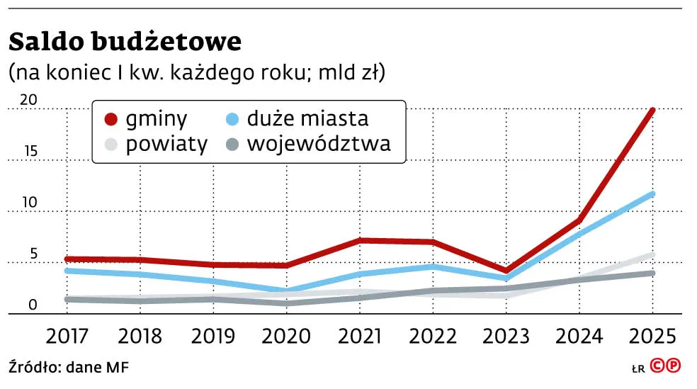 Saldo budżetowe (na koniec I kw. każdego roku; mld zł)