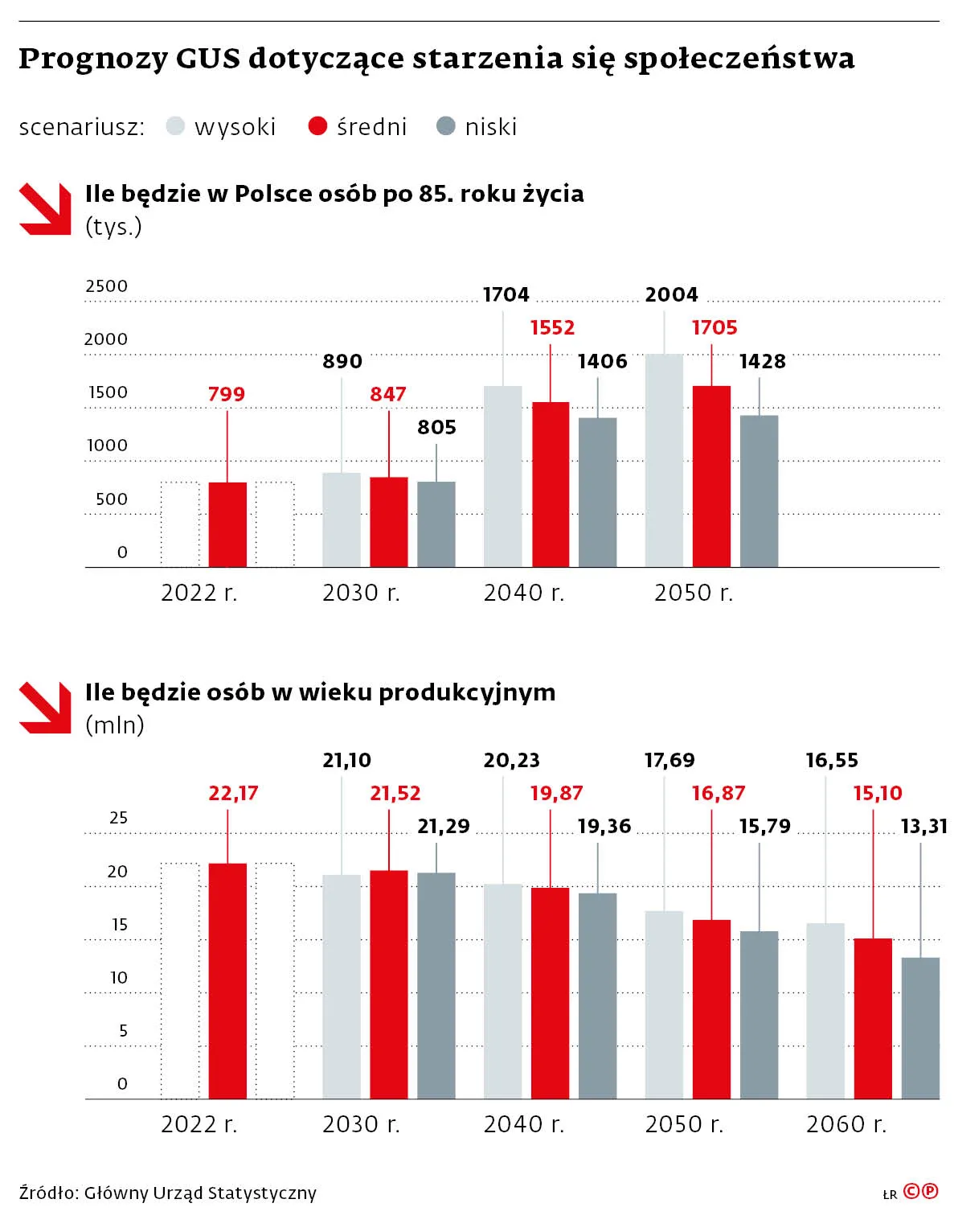 Prognozy GUS dotyczące starzenia się społeczeństwa