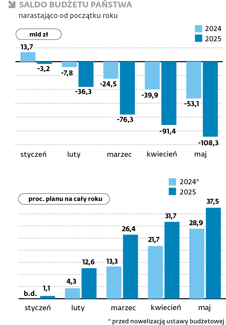 Saldo budżetu państwa narastająco od początku roku