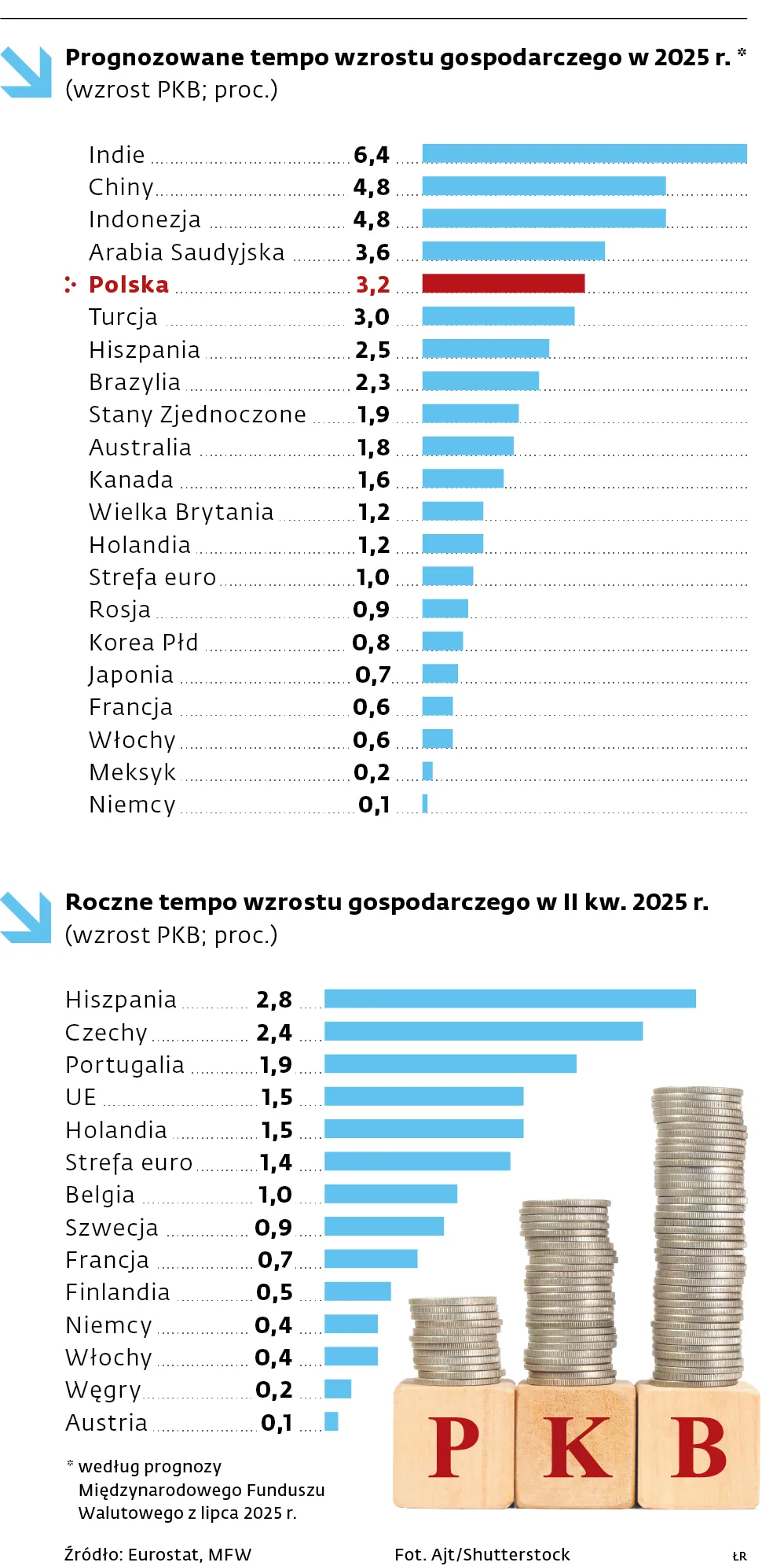 Prognozowane tempo wzrostu gospodarczego w 2025 r.