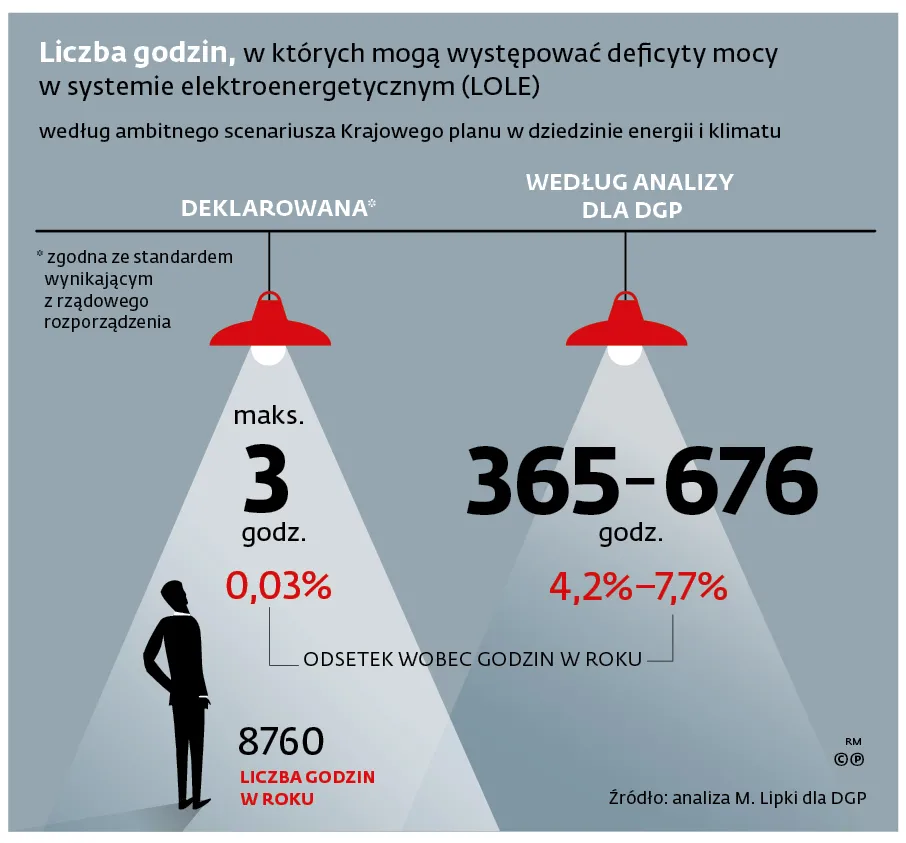 Liczba godzin, w których mogą występować deficyty mocy w systemie elektroenergetycznym (LOLE)