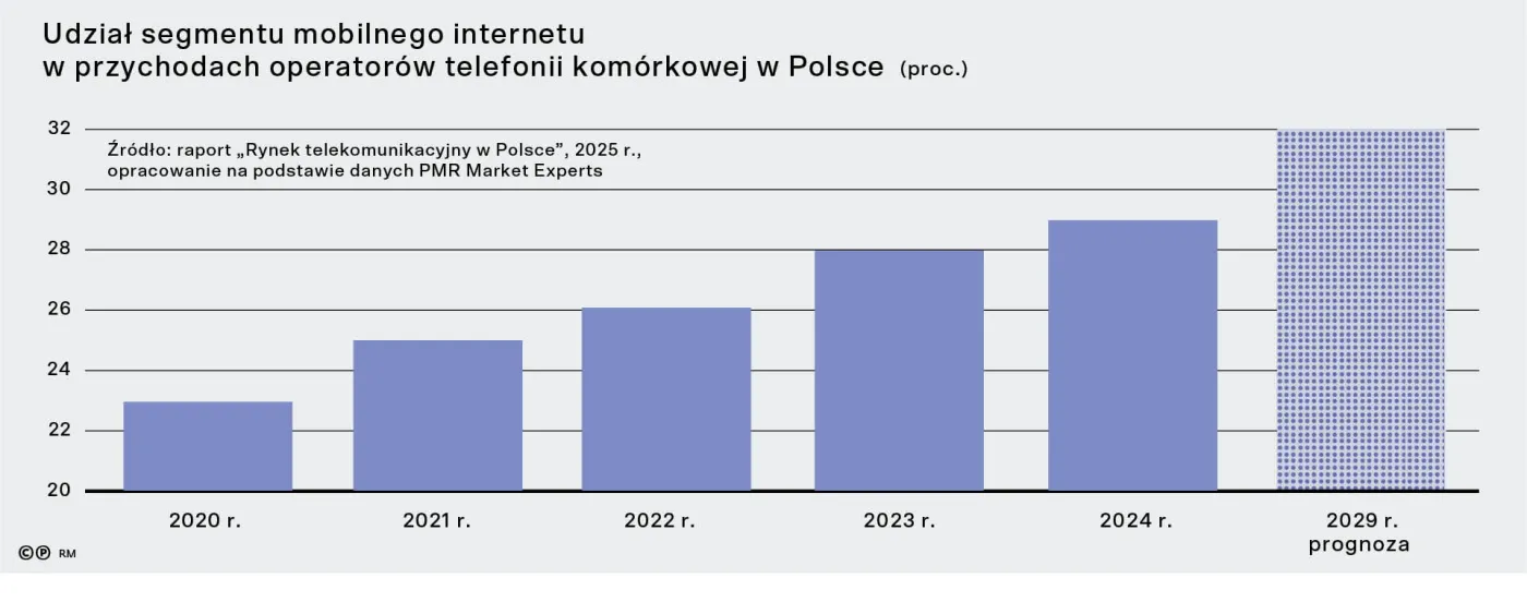 Udział segmentu mobilnego internetu w przychodach operatorów telefonii komórkowej w Polsce