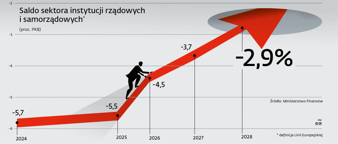 Saldo sektora instytucji rządowych i samorządowych
