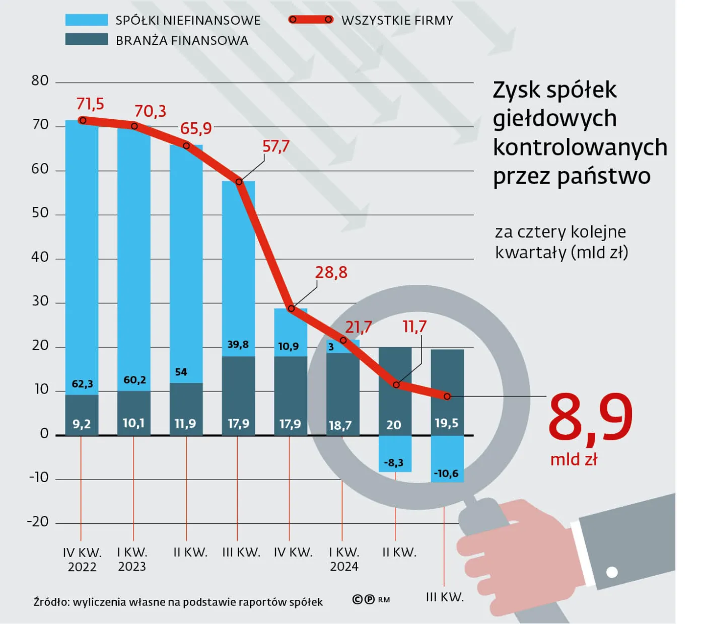 Zysk spółek giełdowych kontrolowanych przez państwo