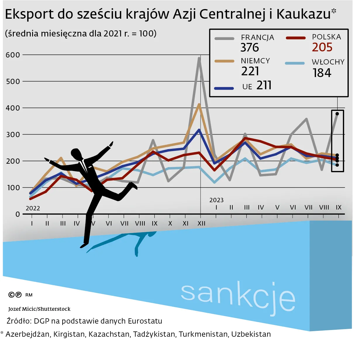 Eksport do sześciu krajów Azji Centralnej i Kaukazu