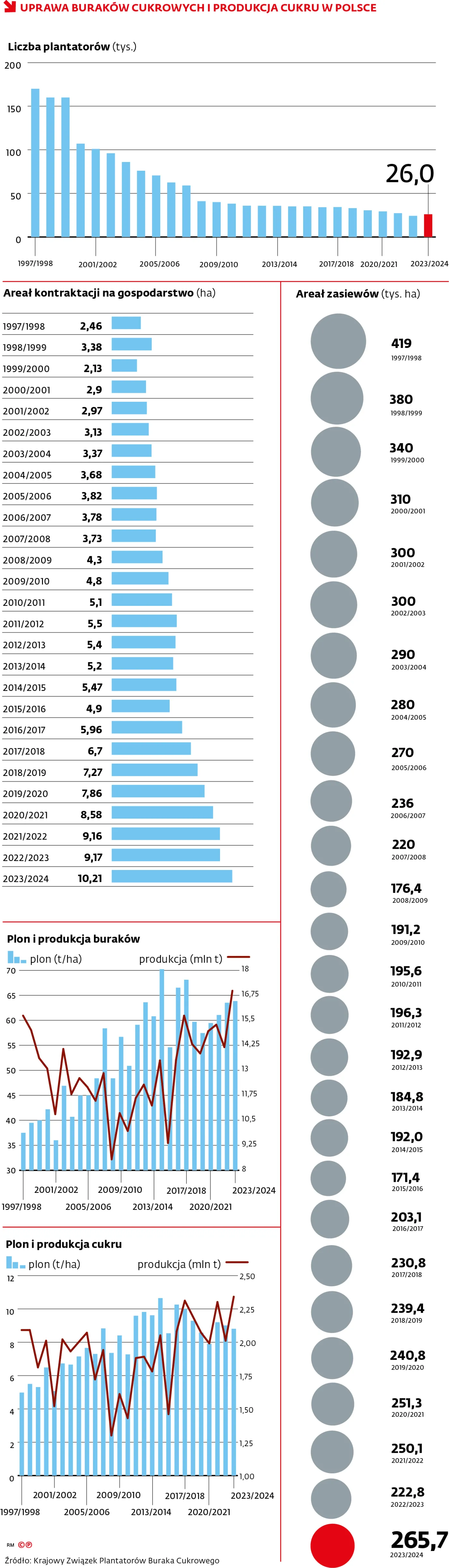 Uprawa buraków cukrowych i produkcja cukru w Polsce