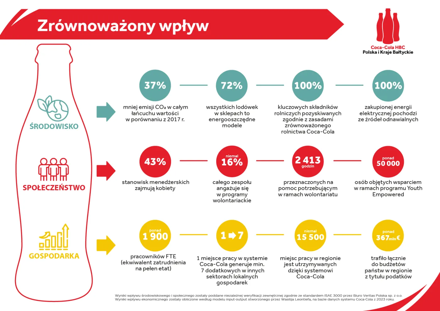esg, zrównoważony rozwój, cel