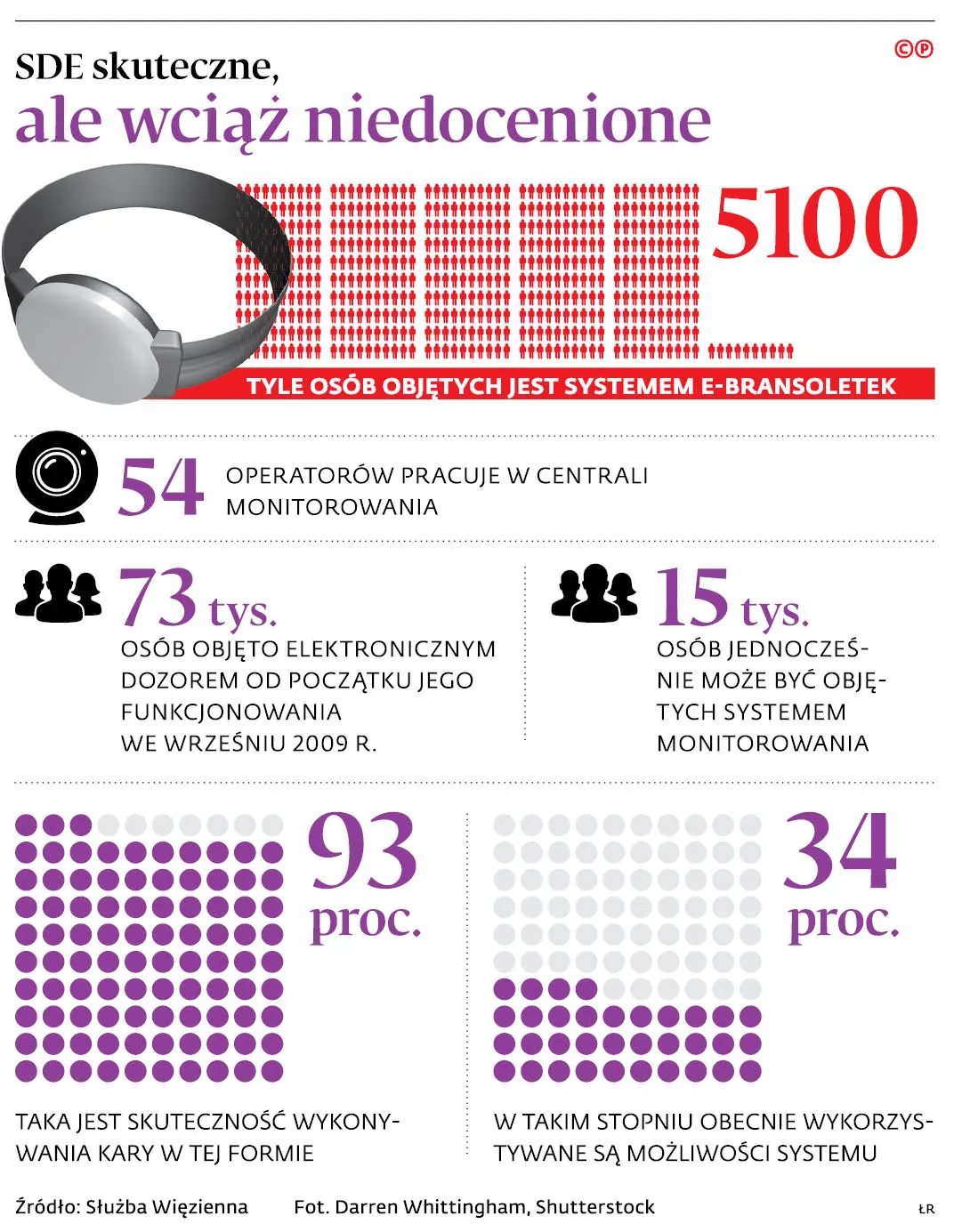 SDE rozwija się szybciej niż prawo
